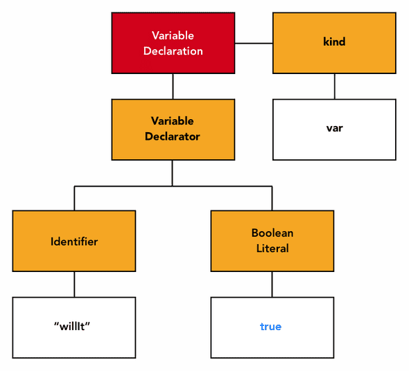 abstract syntax tree of variable declaration showing attribute kind is var